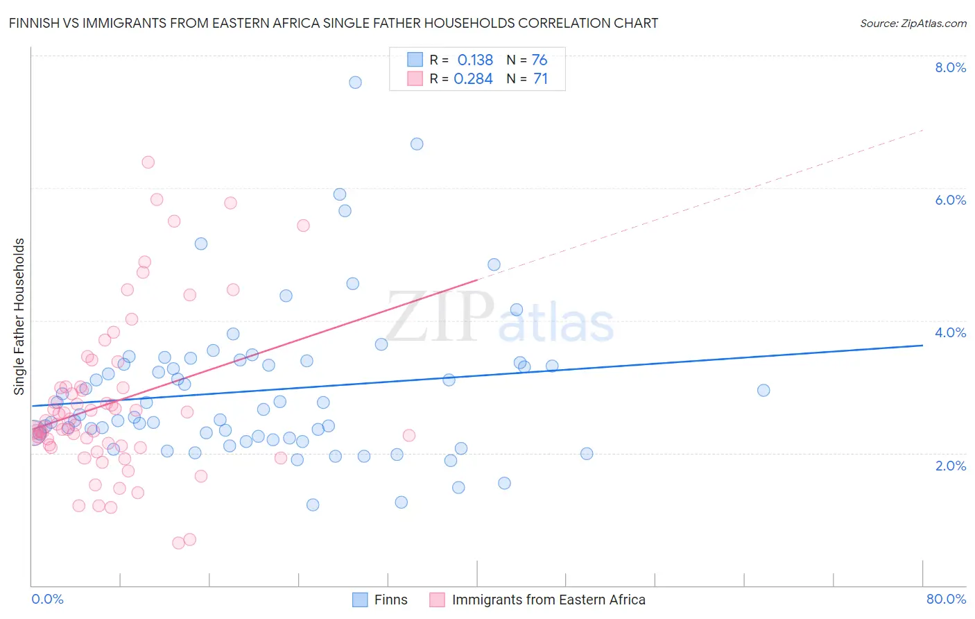 Finnish vs Immigrants from Eastern Africa Single Father Households