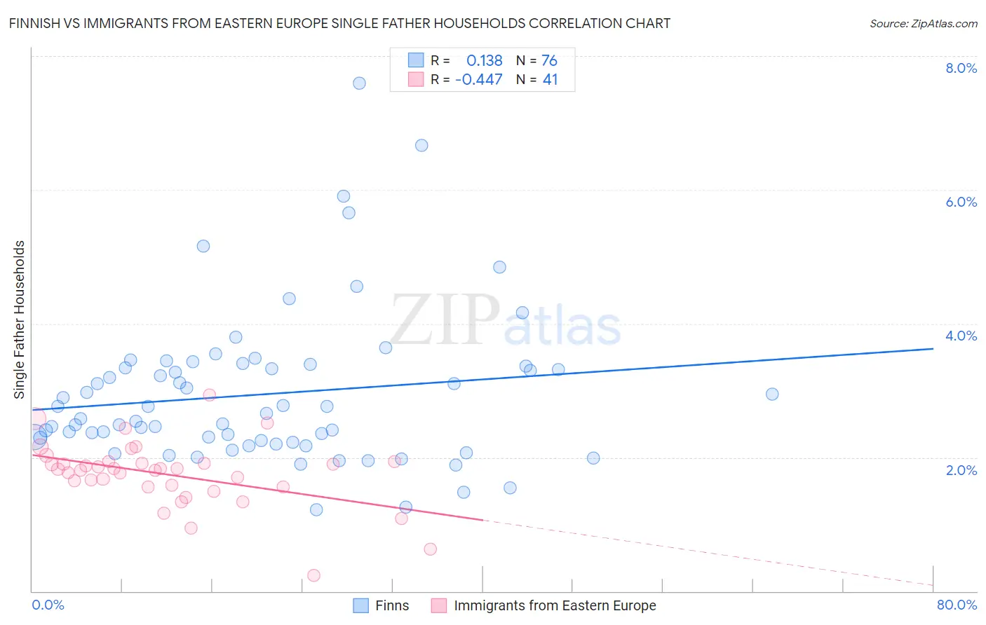 Finnish vs Immigrants from Eastern Europe Single Father Households