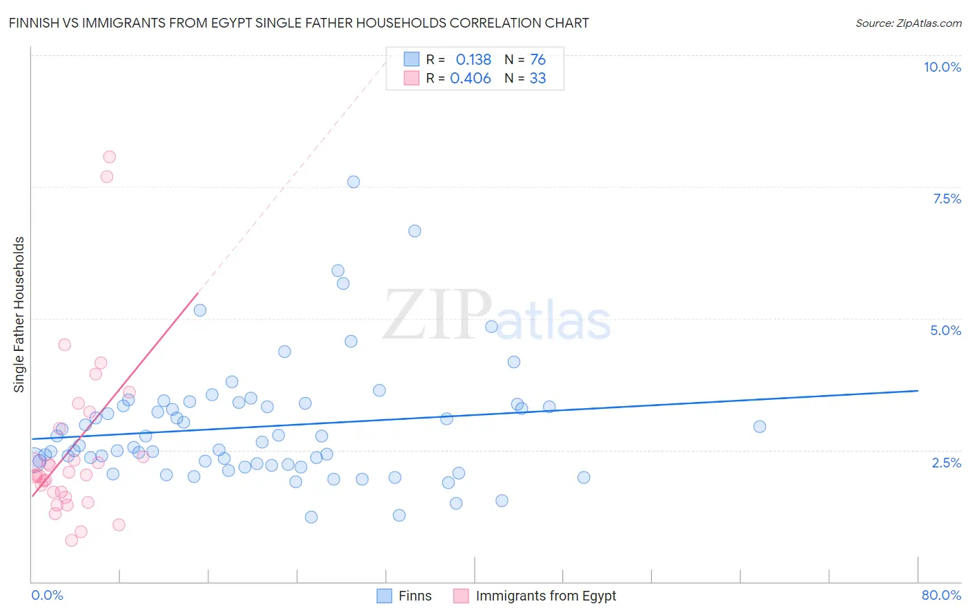 Finnish vs Immigrants from Egypt Single Father Households