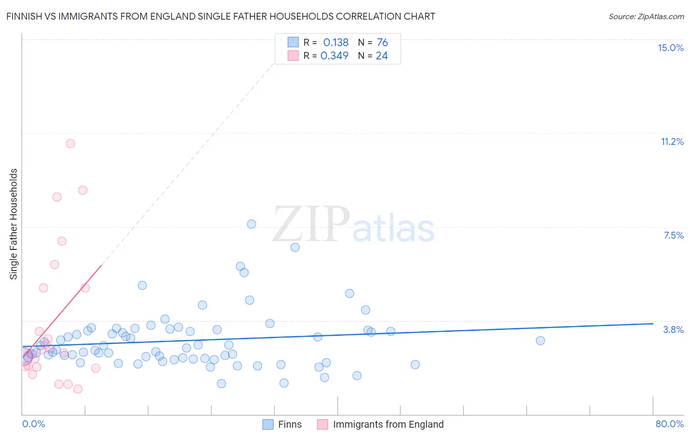 Finnish vs Immigrants from England Single Father Households