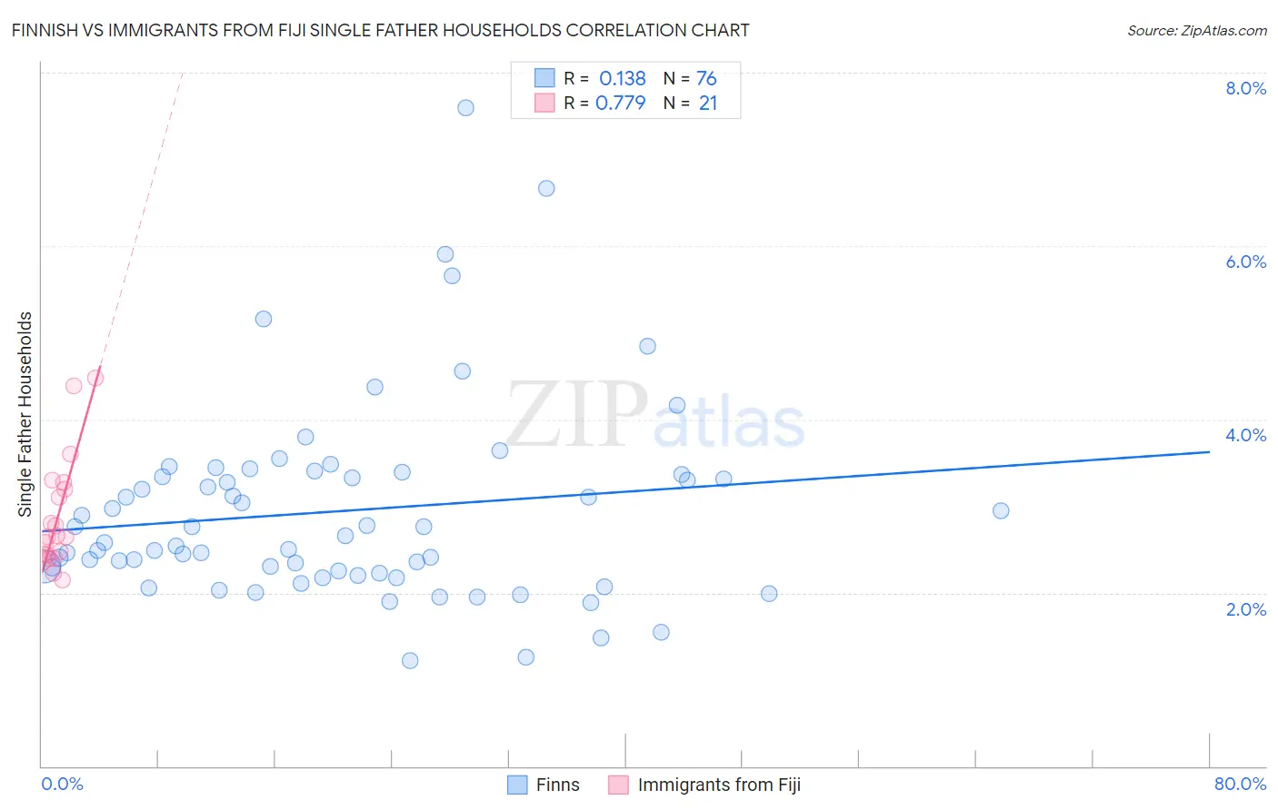 Finnish vs Immigrants from Fiji Single Father Households