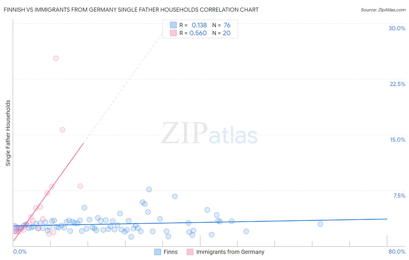 Finnish vs Immigrants from Germany Single Father Households