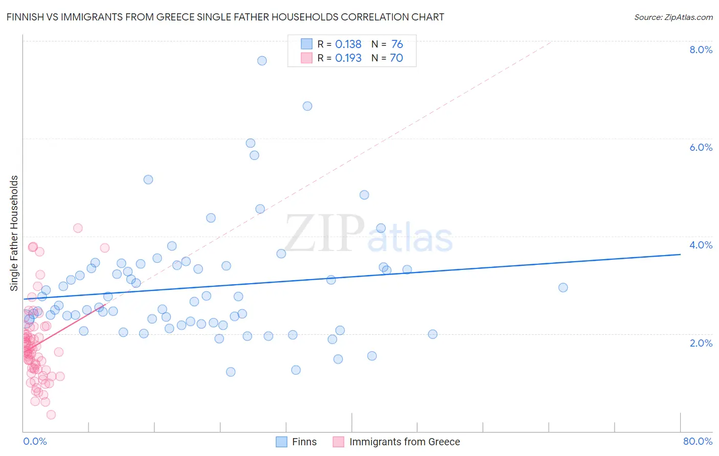 Finnish vs Immigrants from Greece Single Father Households