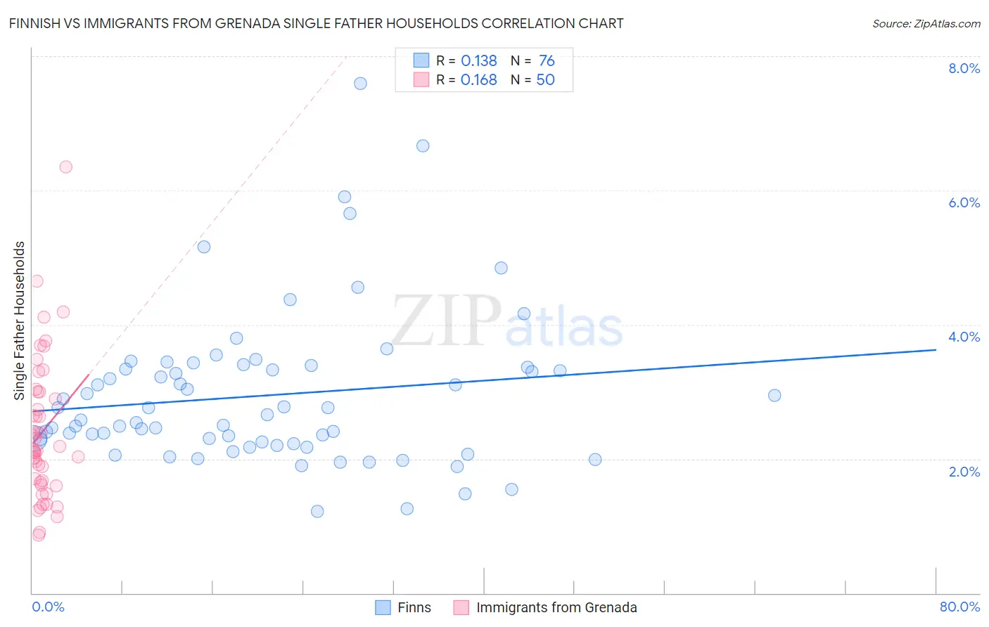 Finnish vs Immigrants from Grenada Single Father Households