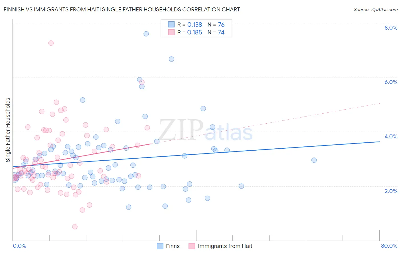 Finnish vs Immigrants from Haiti Single Father Households