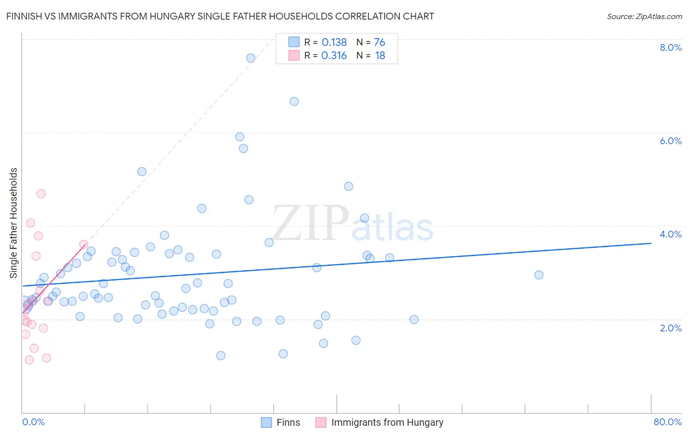 Finnish vs Immigrants from Hungary Single Father Households