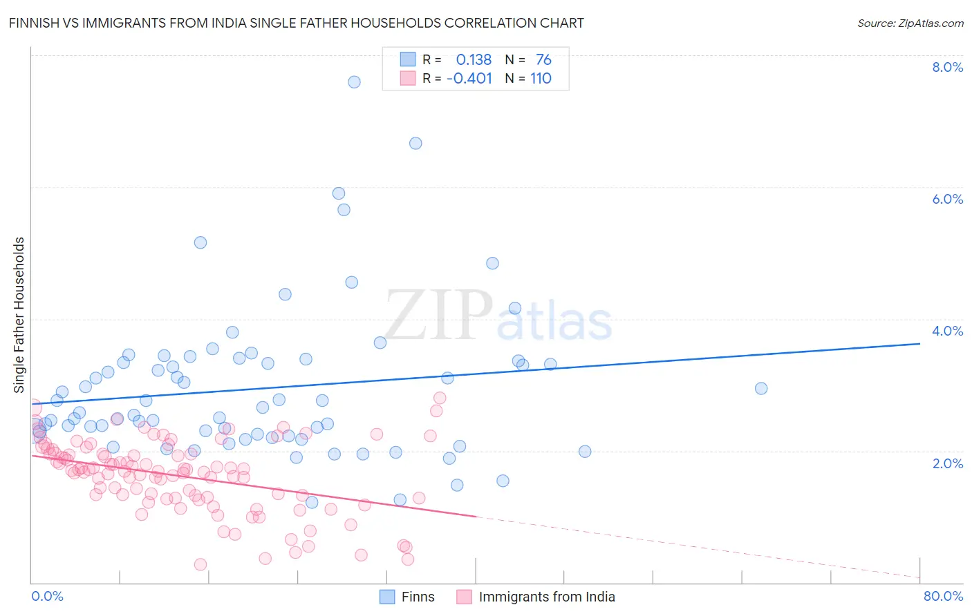 Finnish vs Immigrants from India Single Father Households