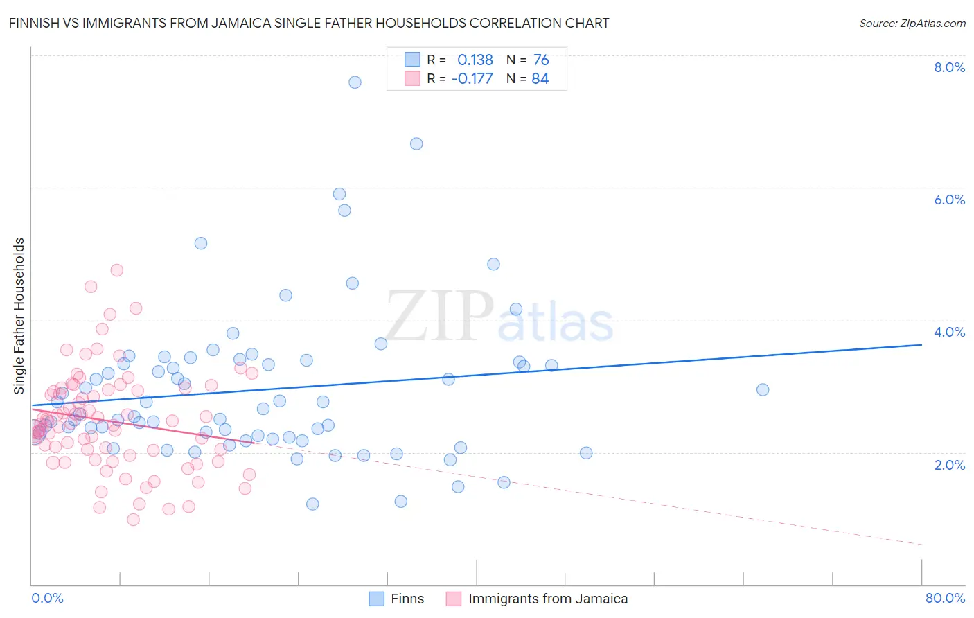 Finnish vs Immigrants from Jamaica Single Father Households