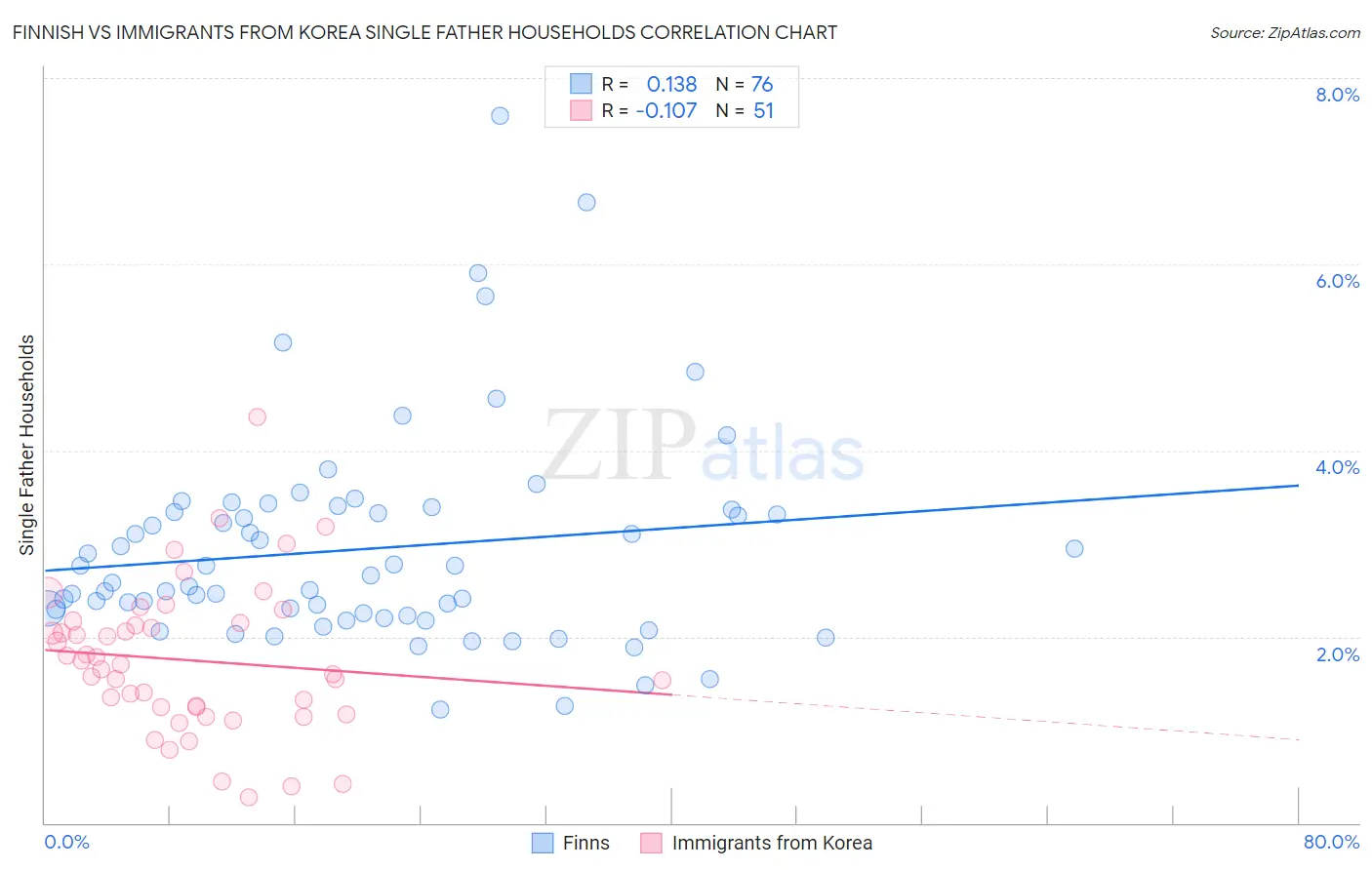 Finnish vs Immigrants from Korea Single Father Households