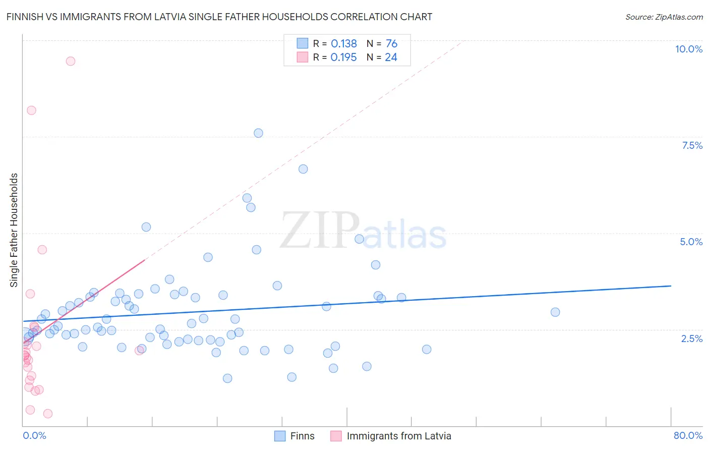 Finnish vs Immigrants from Latvia Single Father Households