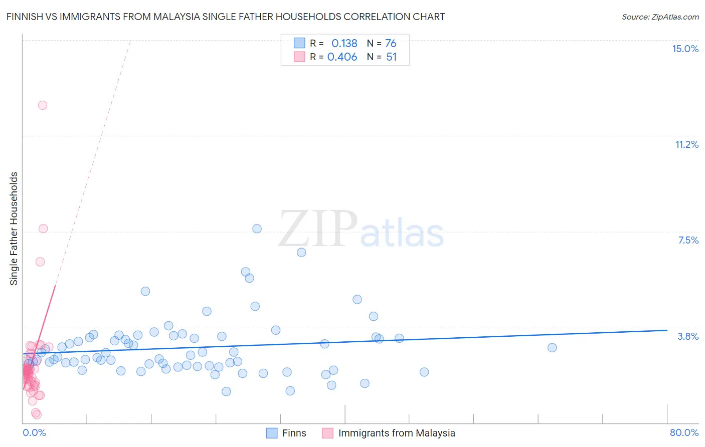 Finnish vs Immigrants from Malaysia Single Father Households