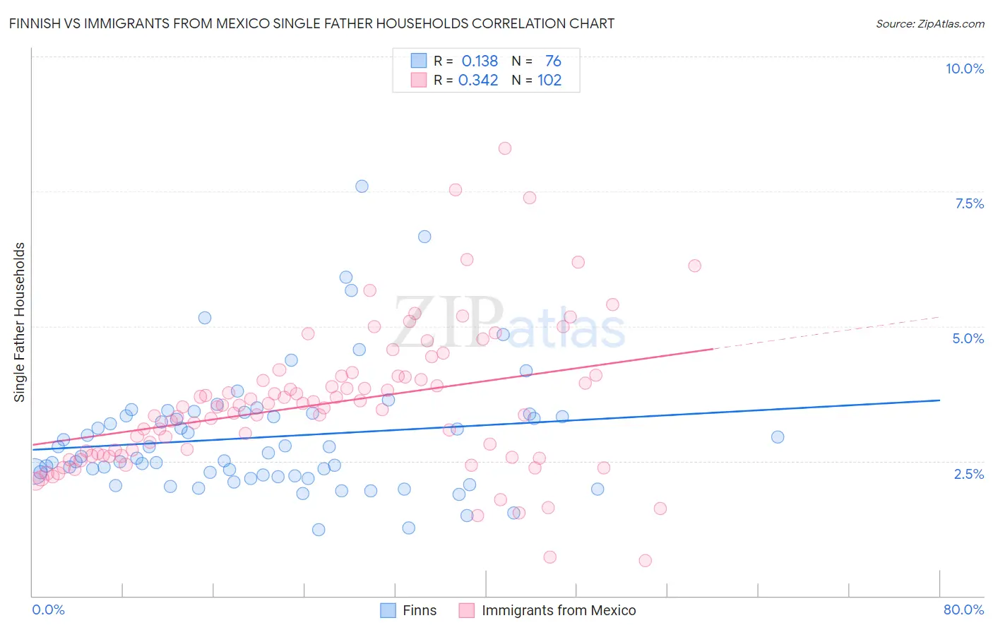 Finnish vs Immigrants from Mexico Single Father Households