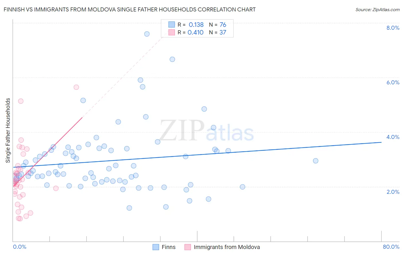 Finnish vs Immigrants from Moldova Single Father Households