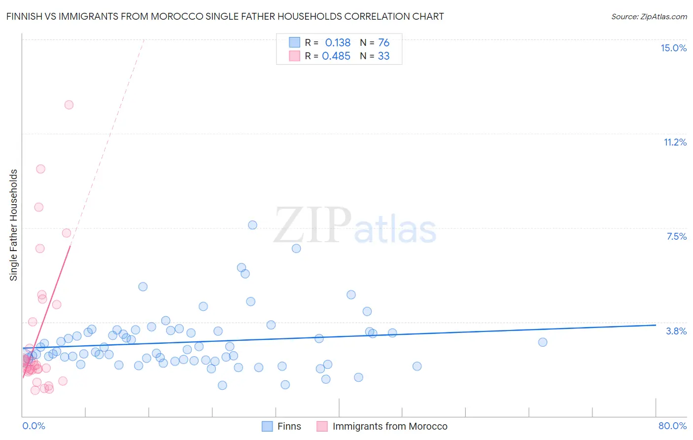 Finnish vs Immigrants from Morocco Single Father Households