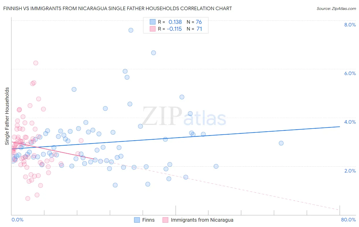 Finnish vs Immigrants from Nicaragua Single Father Households