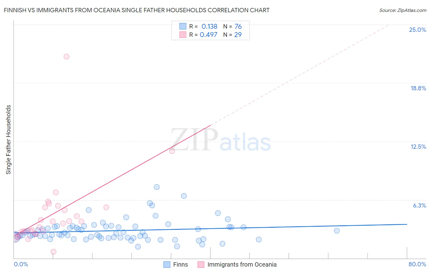 Finnish vs Immigrants from Oceania Single Father Households