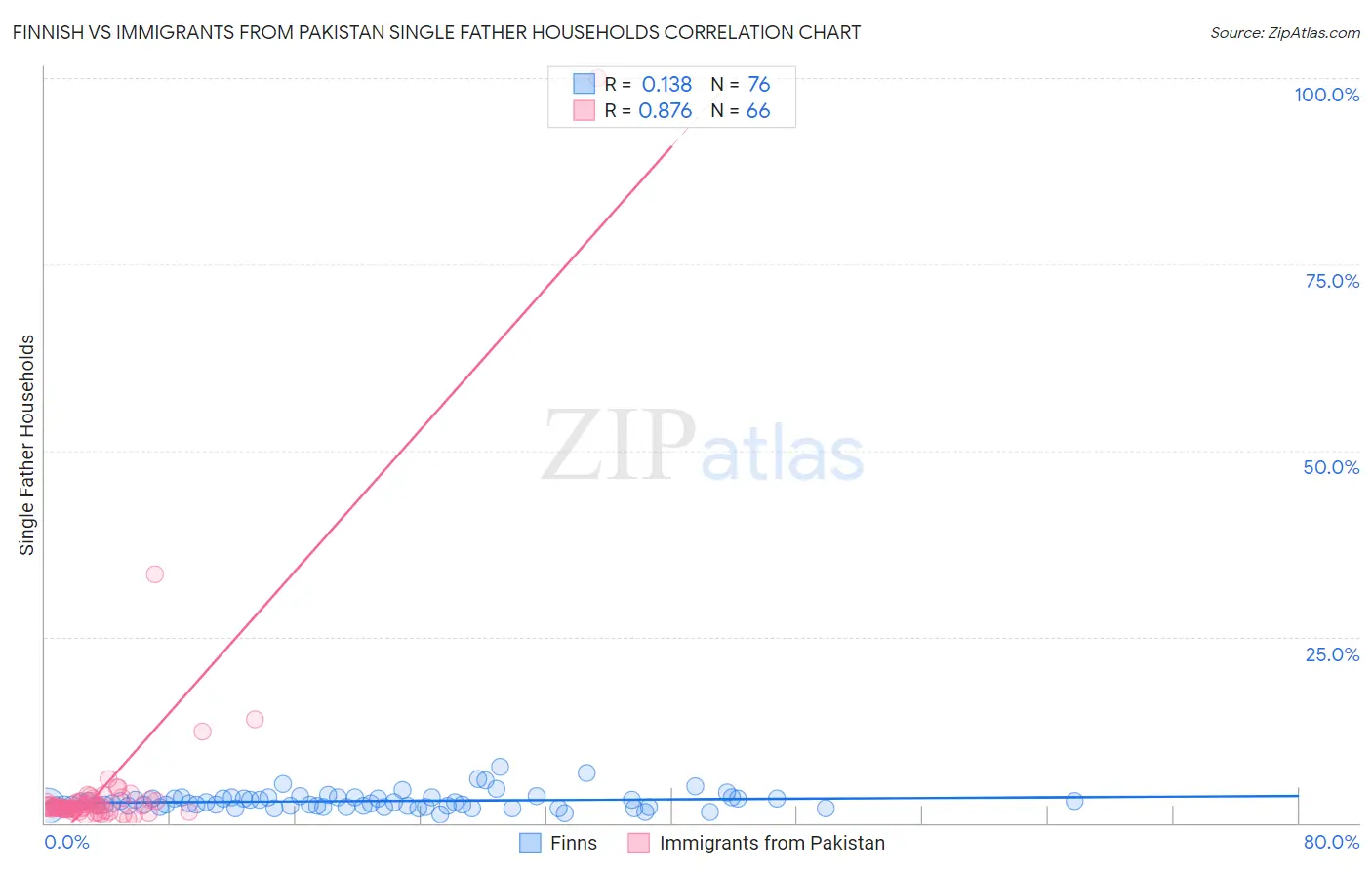 Finnish vs Immigrants from Pakistan Single Father Households