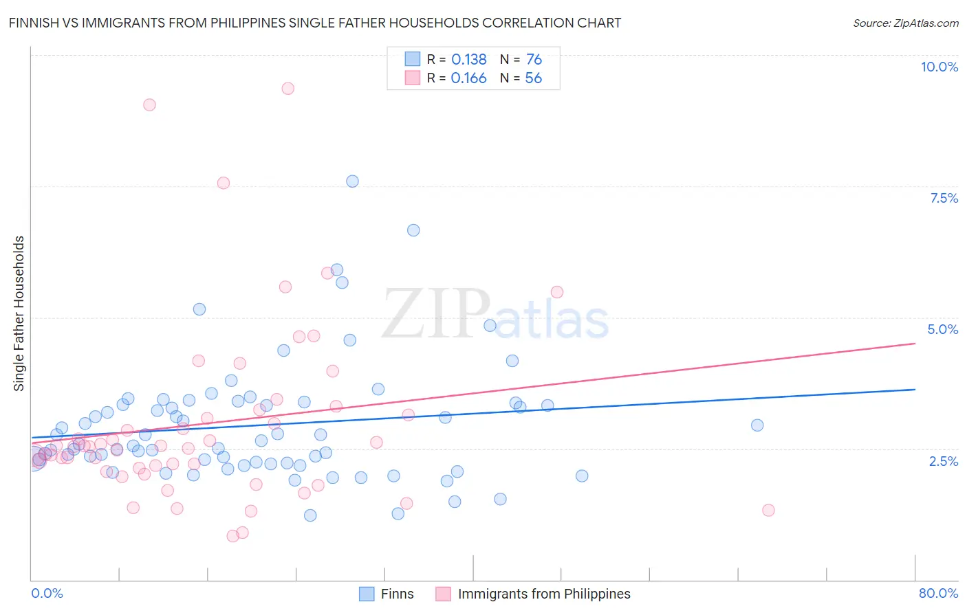 Finnish vs Immigrants from Philippines Single Father Households