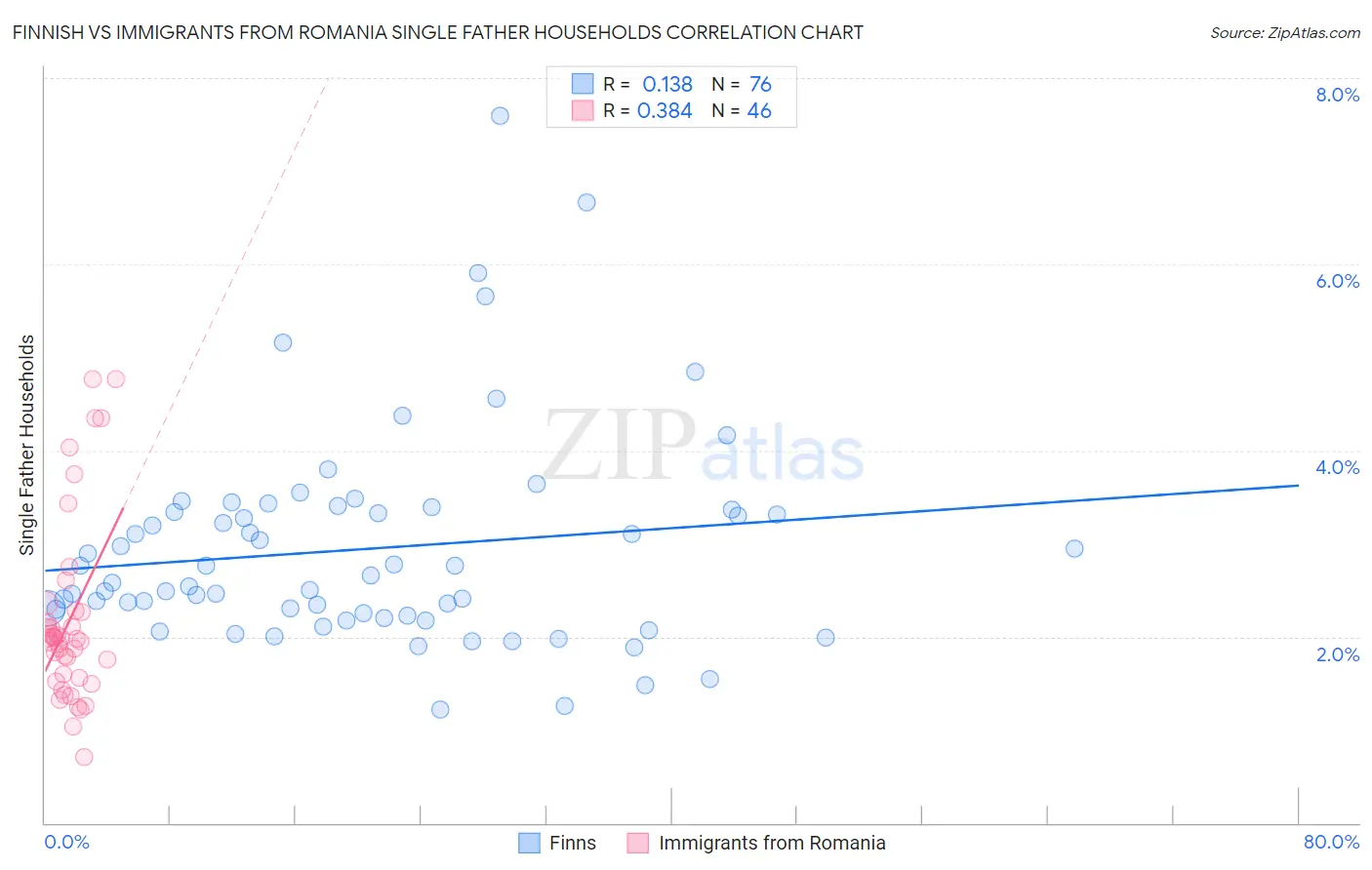 Finnish vs Immigrants from Romania Single Father Households