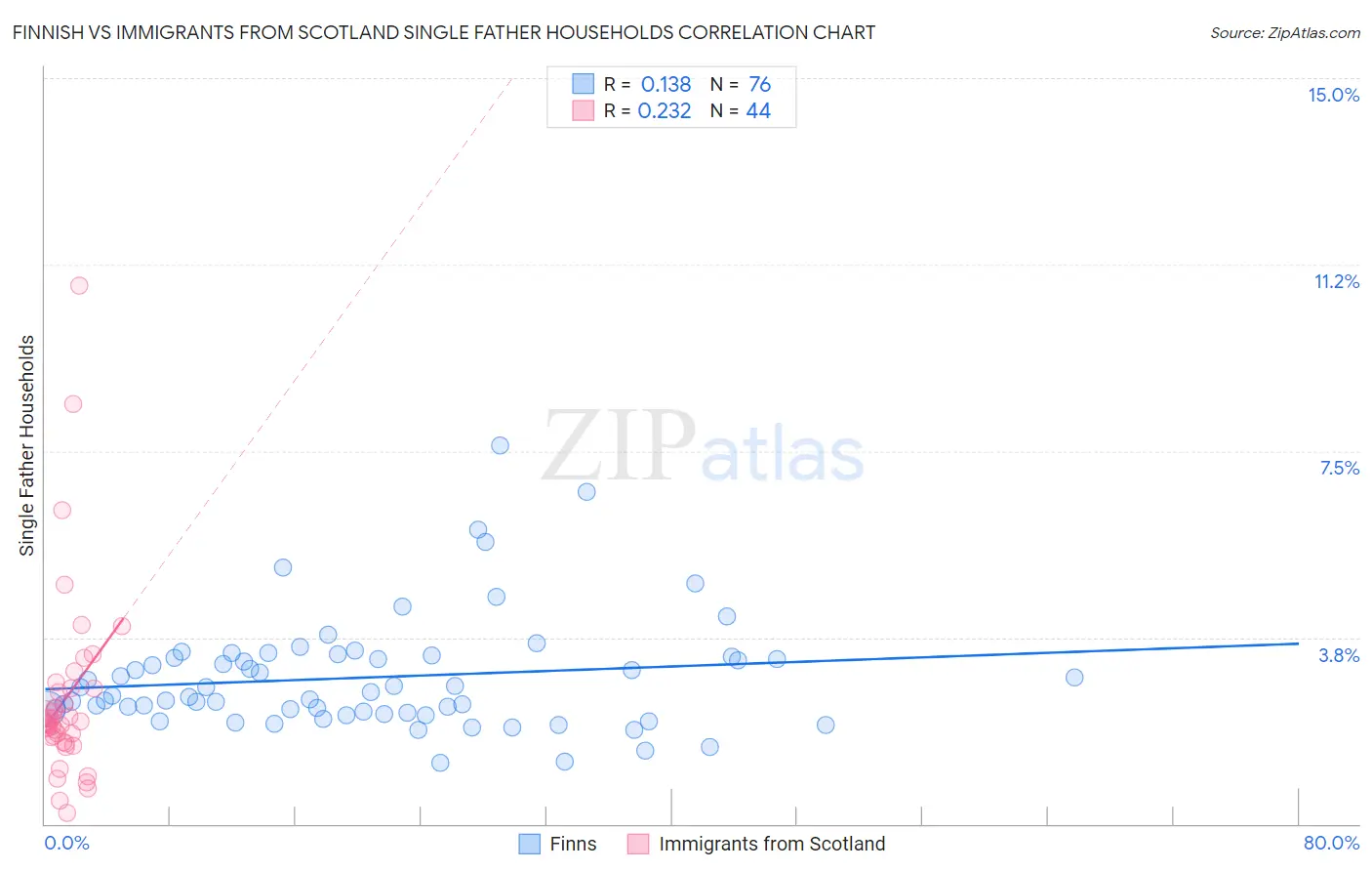 Finnish vs Immigrants from Scotland Single Father Households