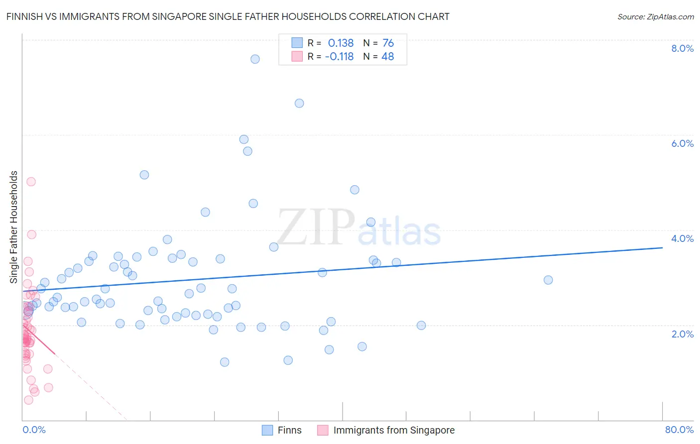 Finnish vs Immigrants from Singapore Single Father Households