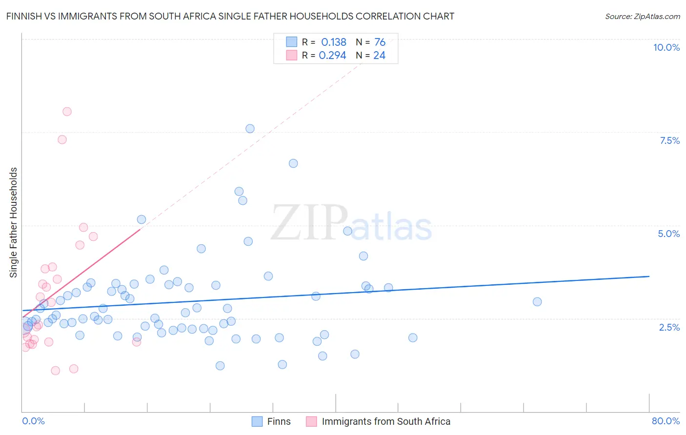 Finnish vs Immigrants from South Africa Single Father Households