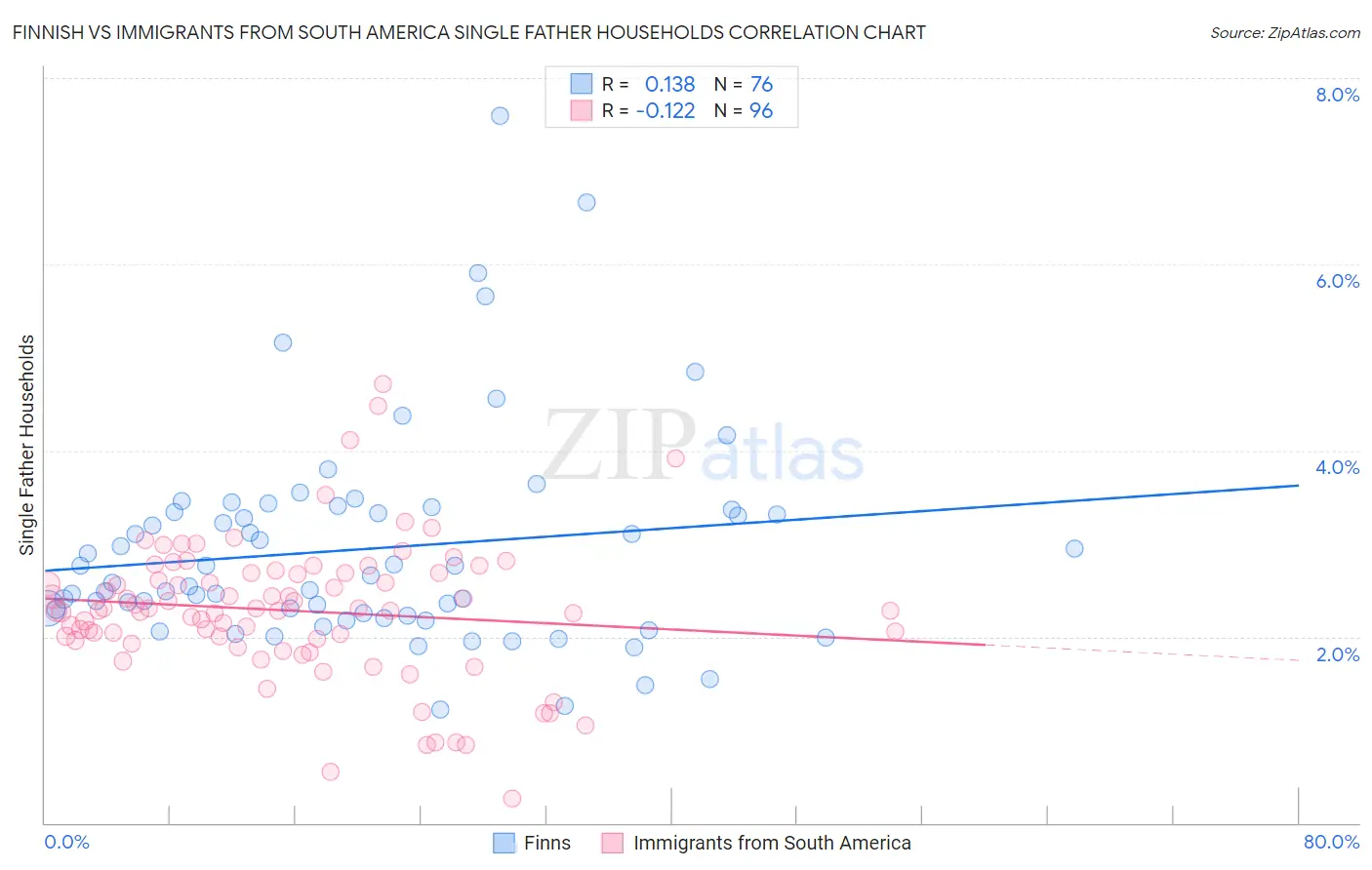 Finnish vs Immigrants from South America Single Father Households