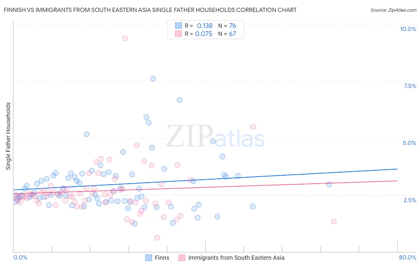 Finnish vs Immigrants from South Eastern Asia Single Father Households