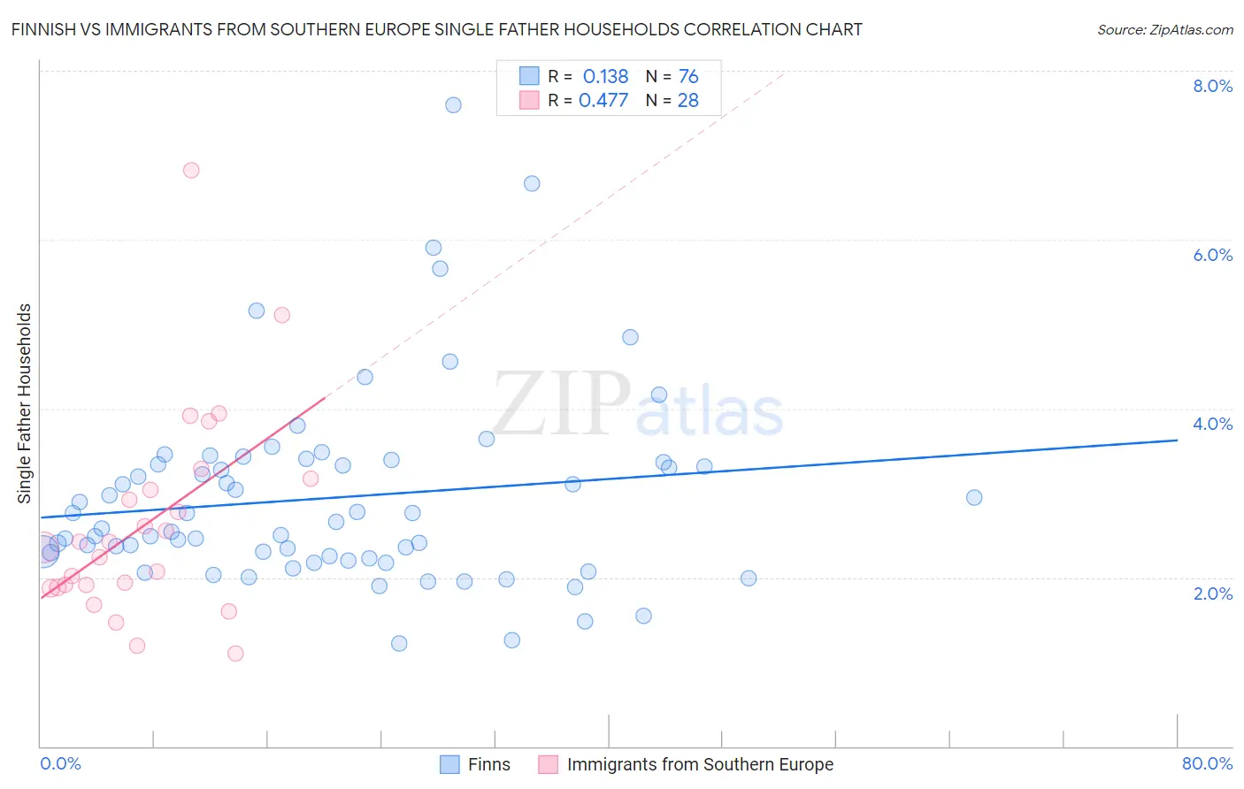 Finnish vs Immigrants from Southern Europe Single Father Households