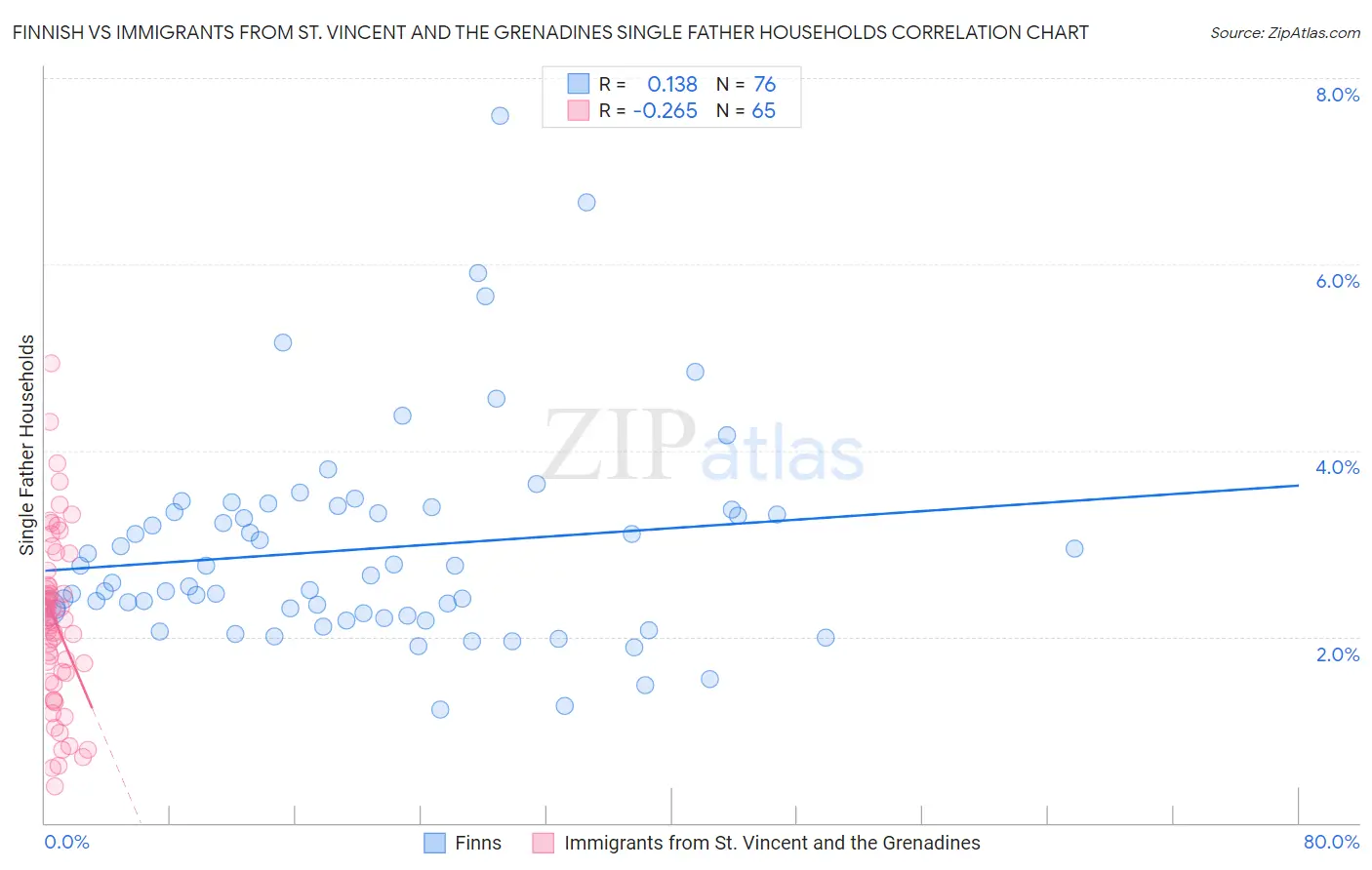 Finnish vs Immigrants from St. Vincent and the Grenadines Single Father Households