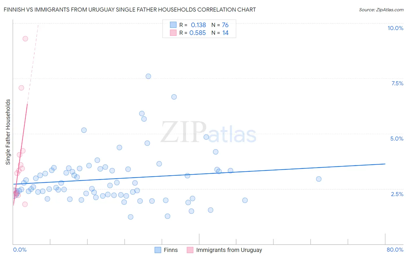 Finnish vs Immigrants from Uruguay Single Father Households