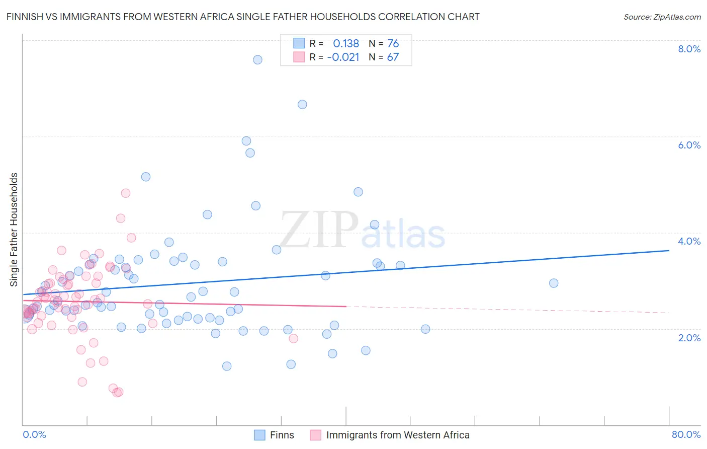 Finnish vs Immigrants from Western Africa Single Father Households