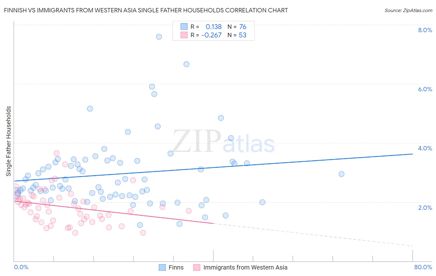 Finnish vs Immigrants from Western Asia Single Father Households