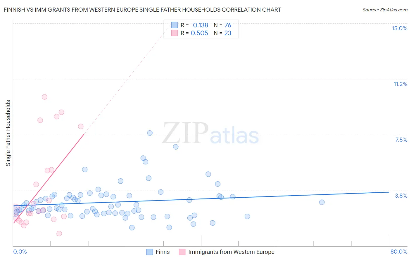 Finnish vs Immigrants from Western Europe Single Father Households