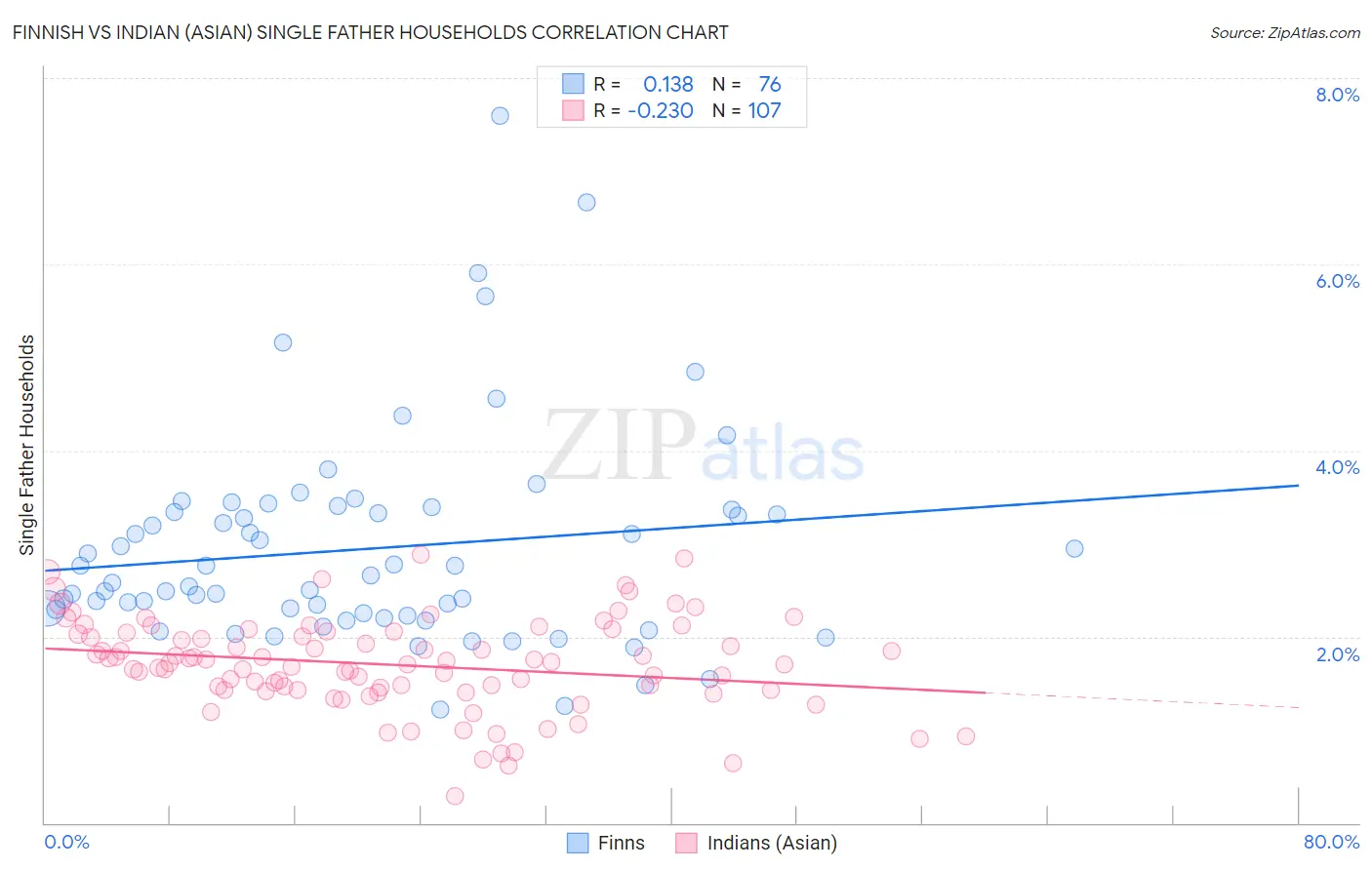 Finnish vs Indian (Asian) Single Father Households