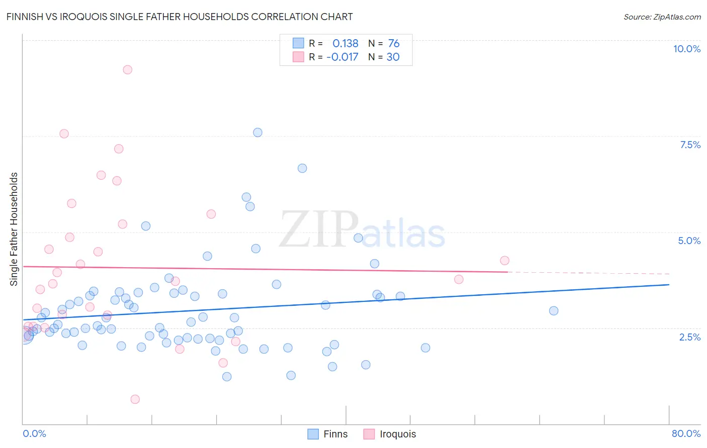 Finnish vs Iroquois Single Father Households