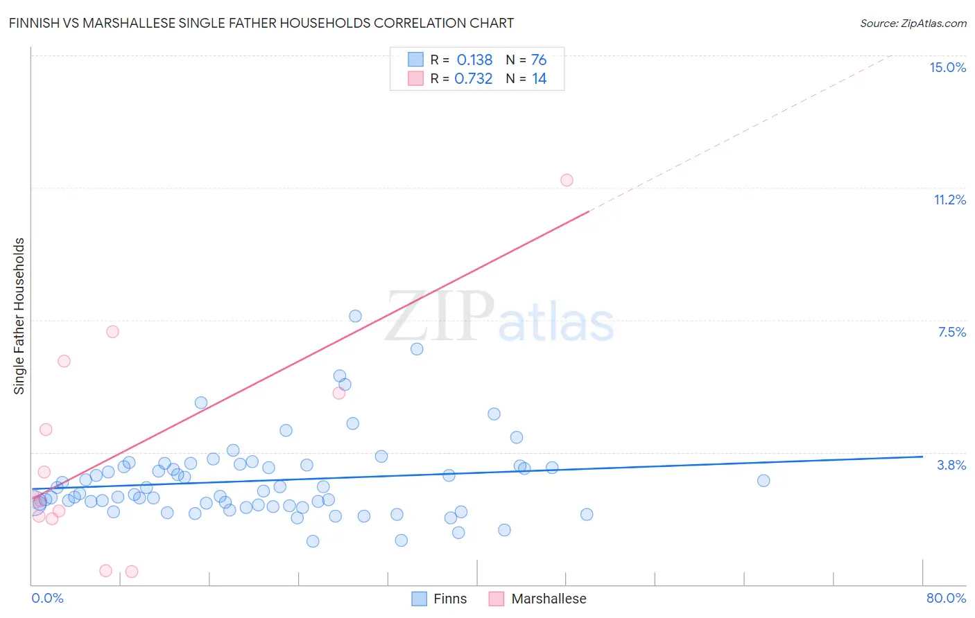 Finnish vs Marshallese Single Father Households