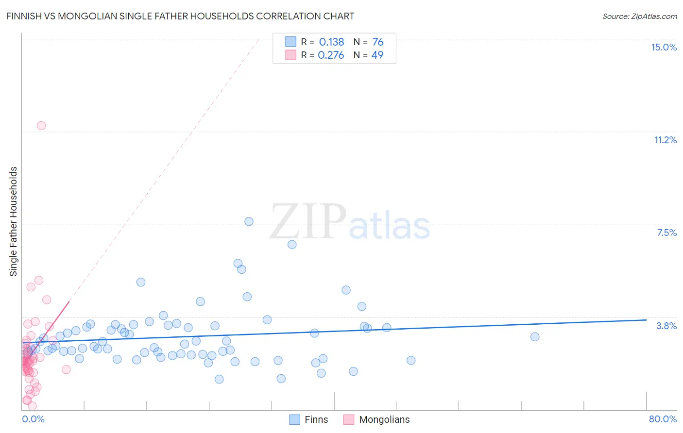 Finnish vs Mongolian Single Father Households