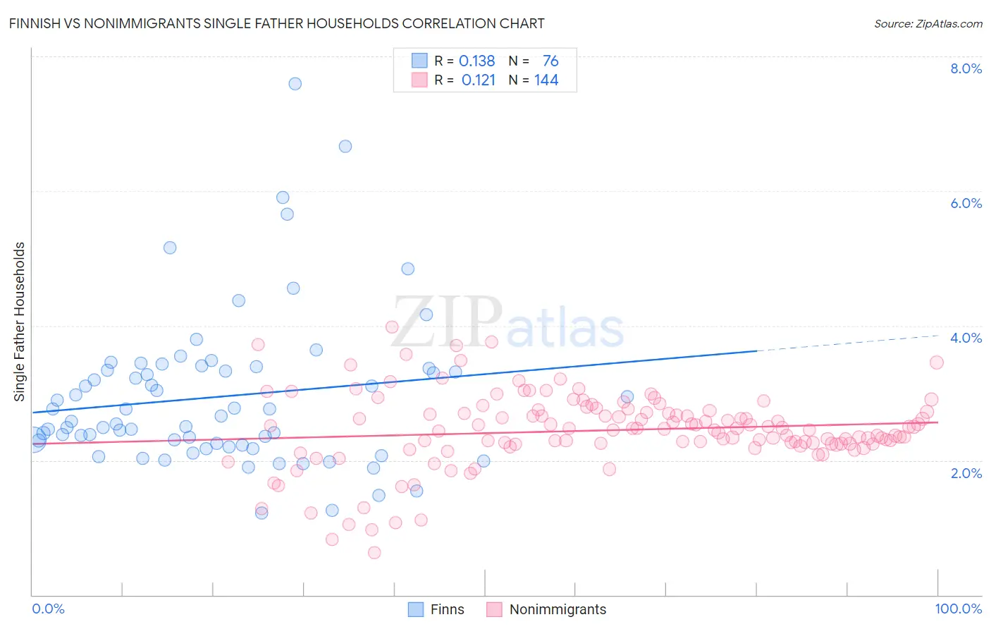 Finnish vs Nonimmigrants Single Father Households