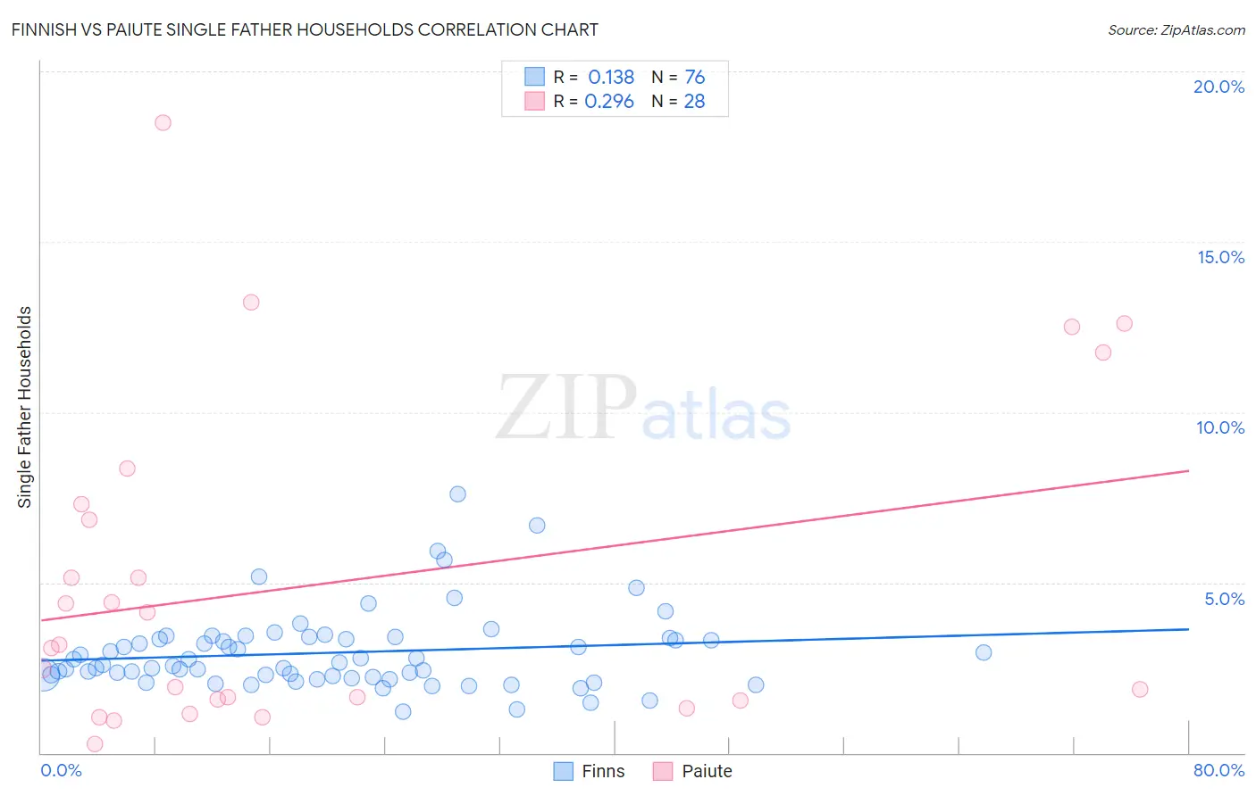 Finnish vs Paiute Single Father Households