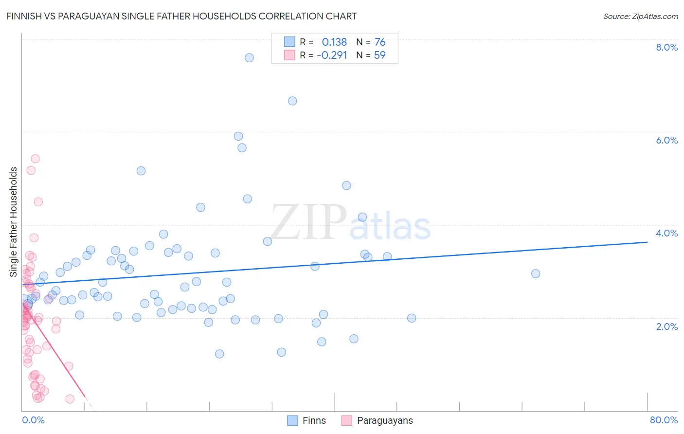 Finnish vs Paraguayan Single Father Households