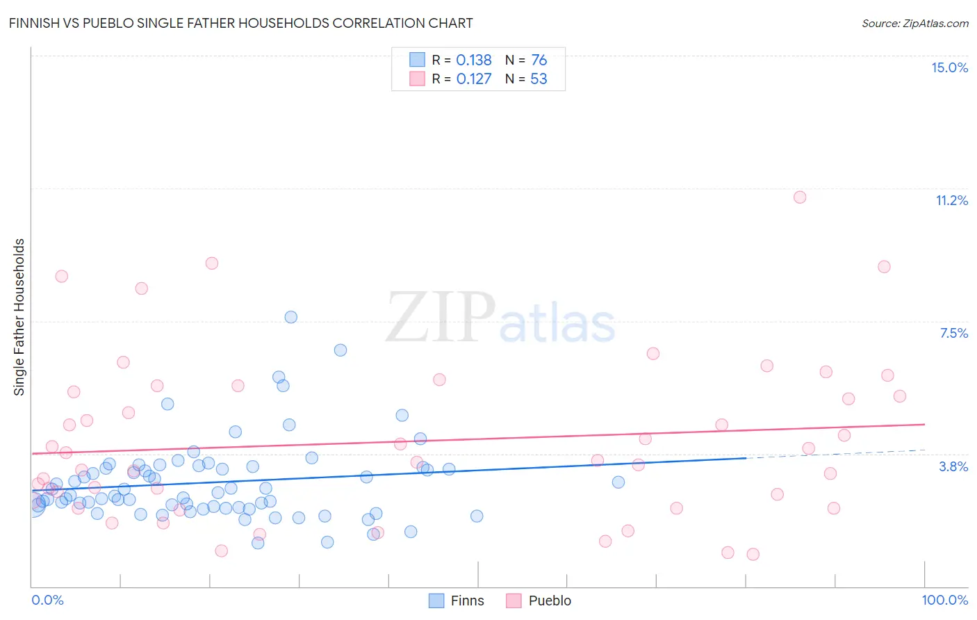 Finnish vs Pueblo Single Father Households