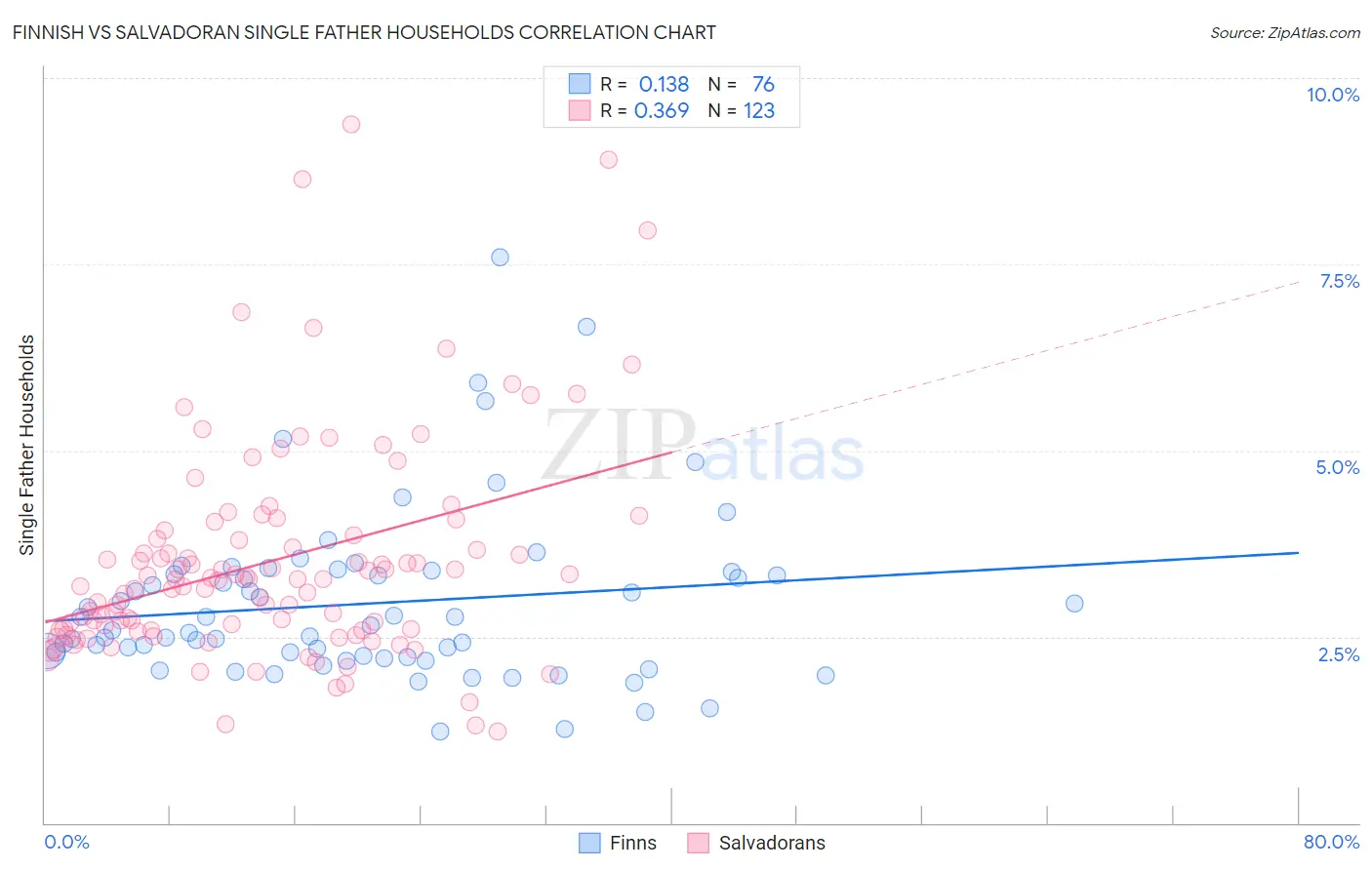 Finnish vs Salvadoran Single Father Households