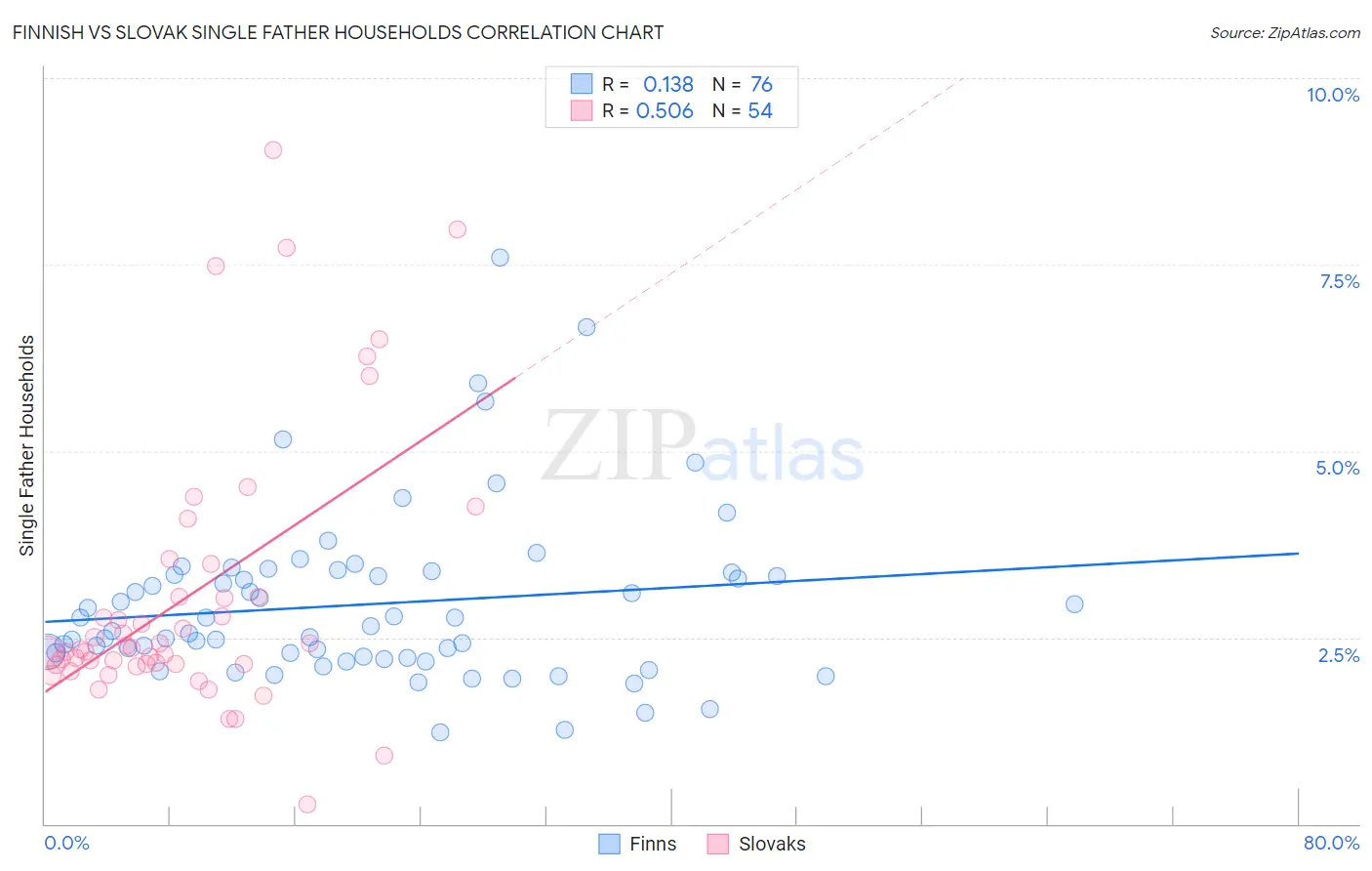 Finnish vs Slovak Single Father Households