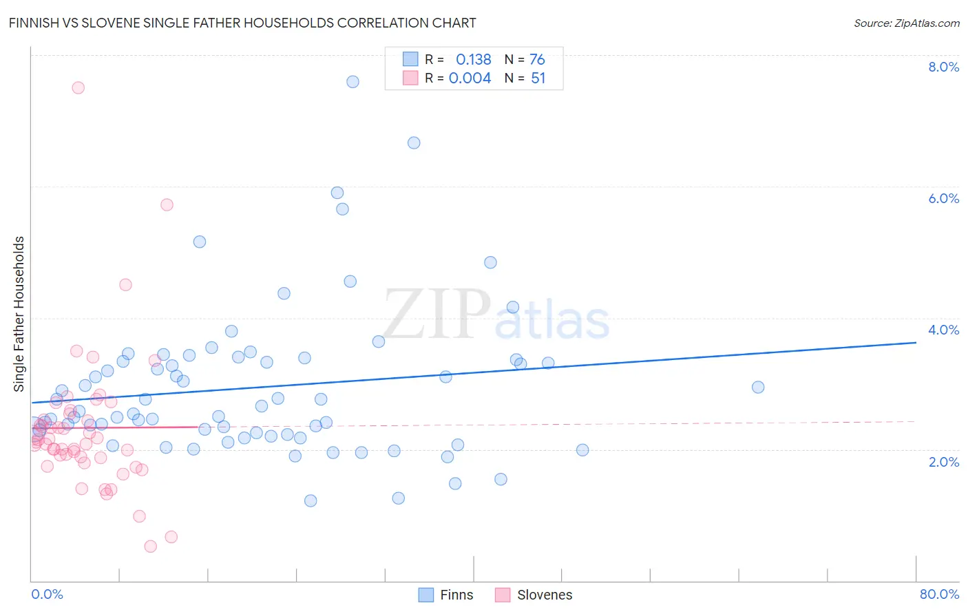 Finnish vs Slovene Single Father Households