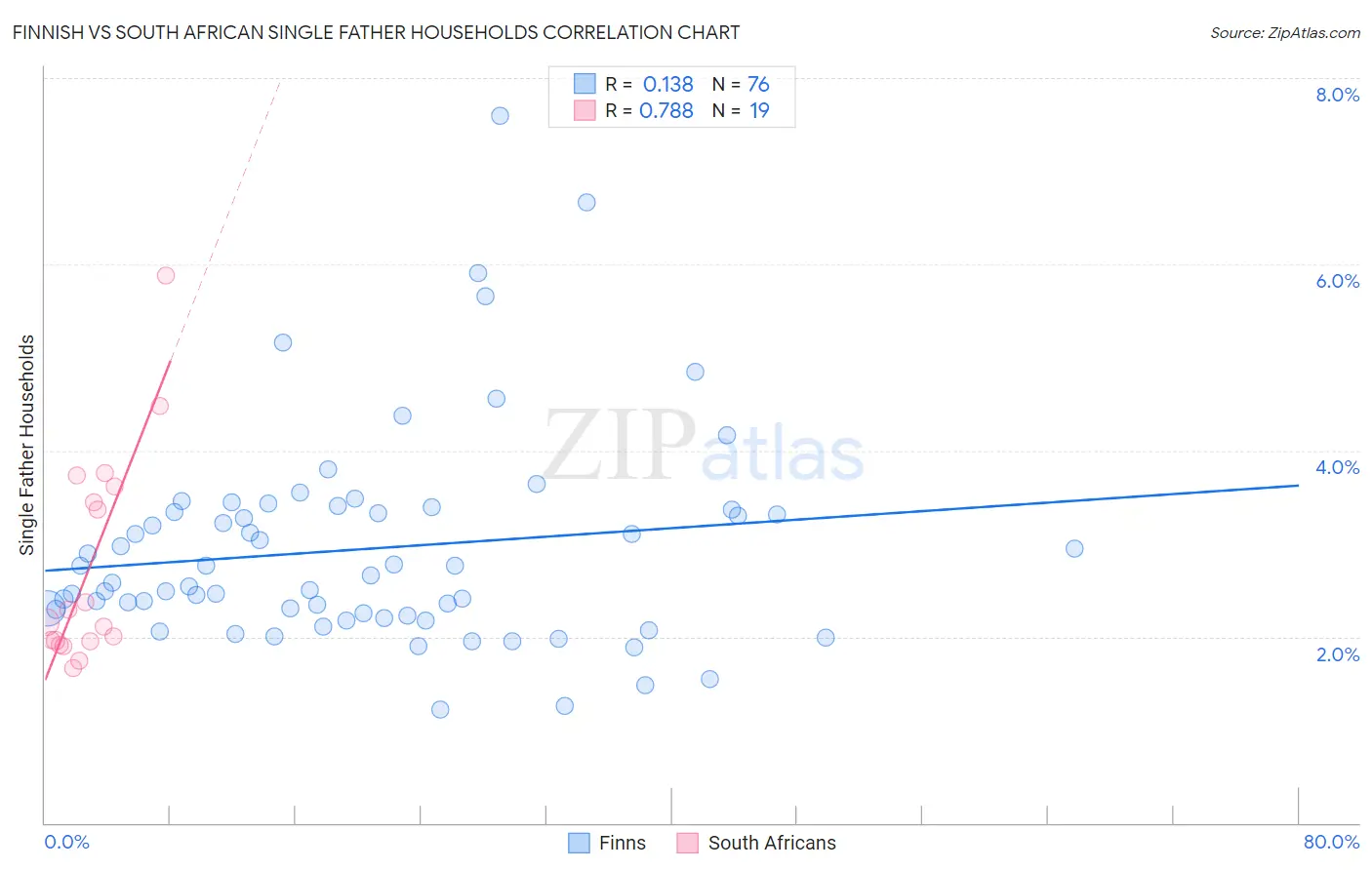 Finnish vs South African Single Father Households