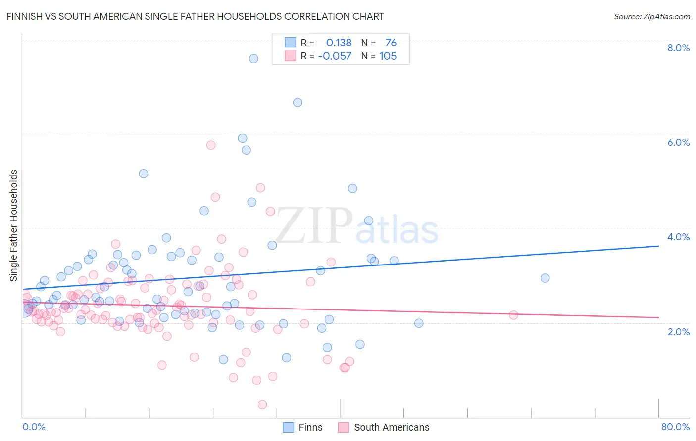 Finnish vs South American Single Father Households