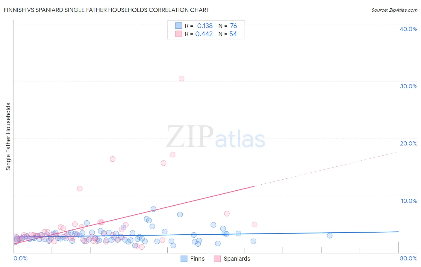 Finnish vs Spaniard Single Father Households