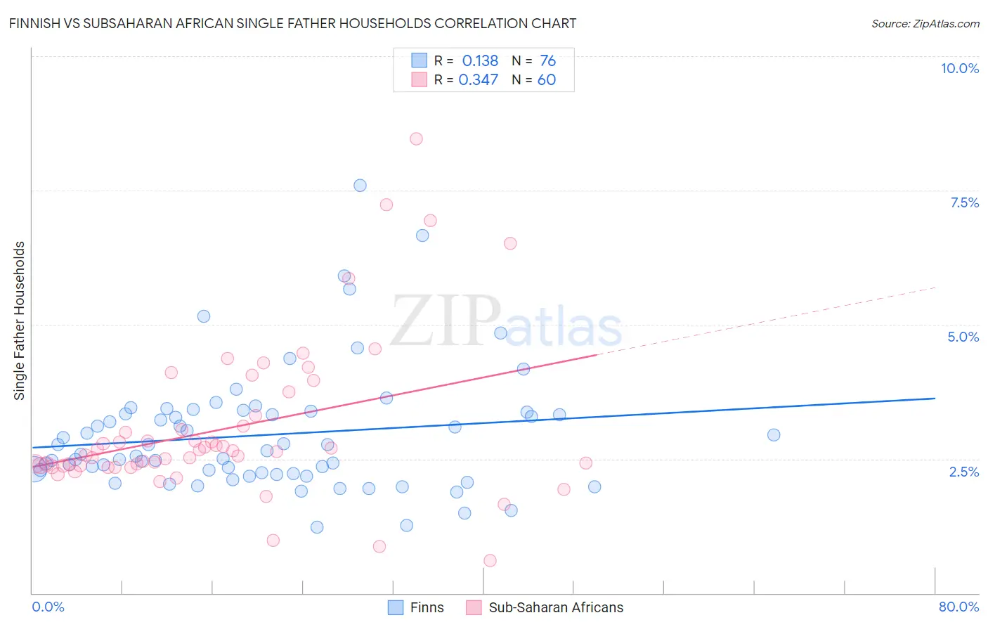 Finnish vs Subsaharan African Single Father Households