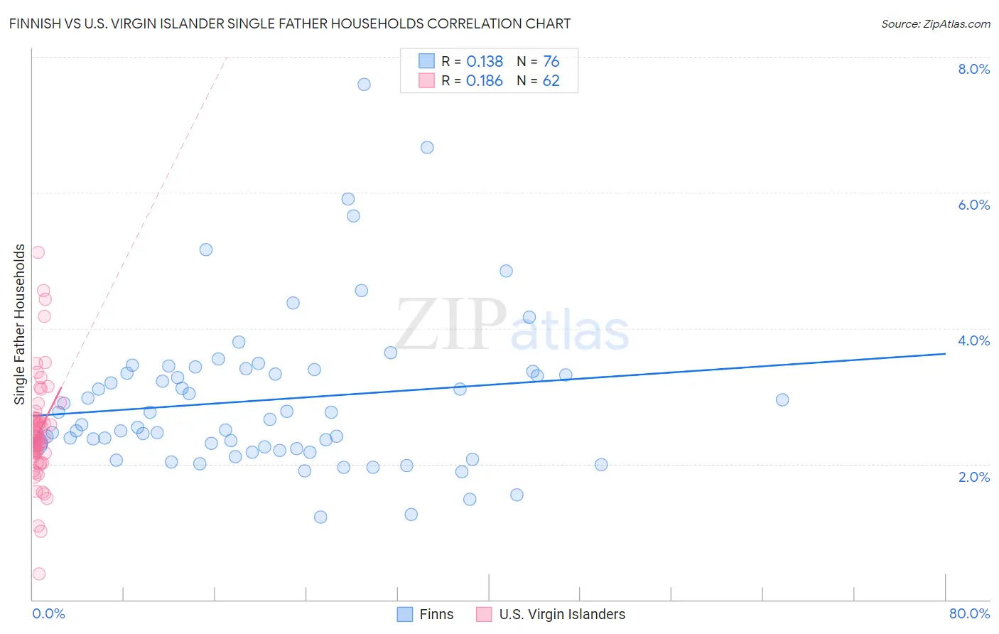 Finnish vs U.S. Virgin Islander Single Father Households